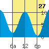 Snug Harbor tide chart for Wednesday, April 27, 2022