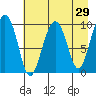 Snug Harbor tide chart for Friday, April 29, 2022