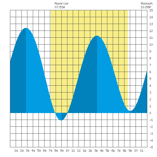 Snug Harbor tide chart for Saturday, April 2, 2022