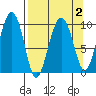 Snug Harbor tide chart for Saturday, April 2, 2022