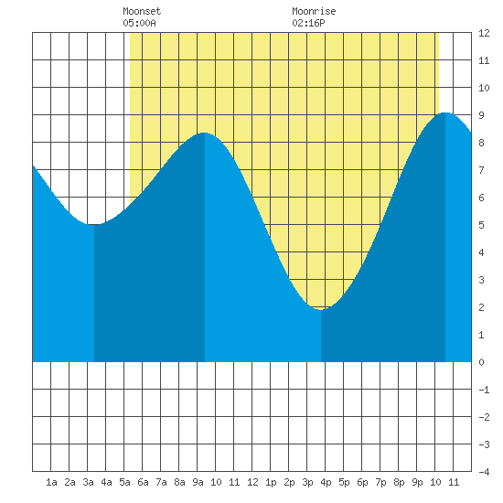 Snug Harbor tide chart for Tuesday, May 10, 2022