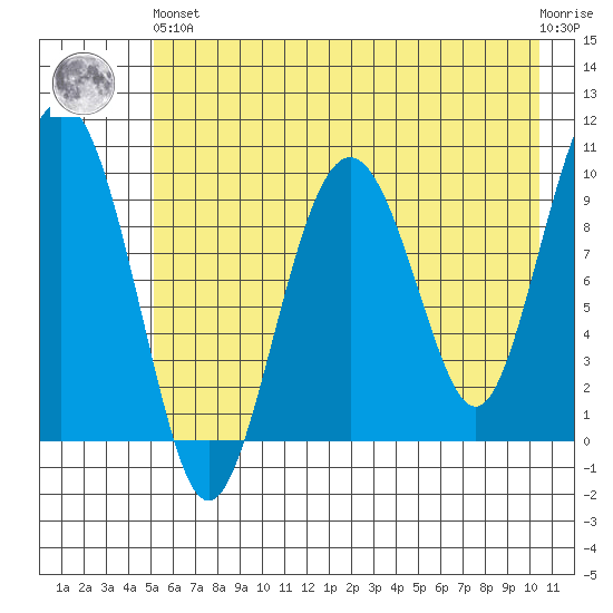 Snug Harbor tide chart for Sunday, May 15, 2022
