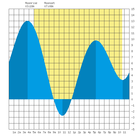 Snug Harbor tide chart for Thursday, May 19, 2022
