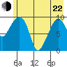 Snug Harbor tide chart for Sunday, May 22, 2022