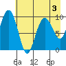 Snug Harbor tide chart for Tuesday, May 3, 2022