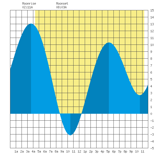 Snug Harbor tide chart for Friday, June 17, 2022
