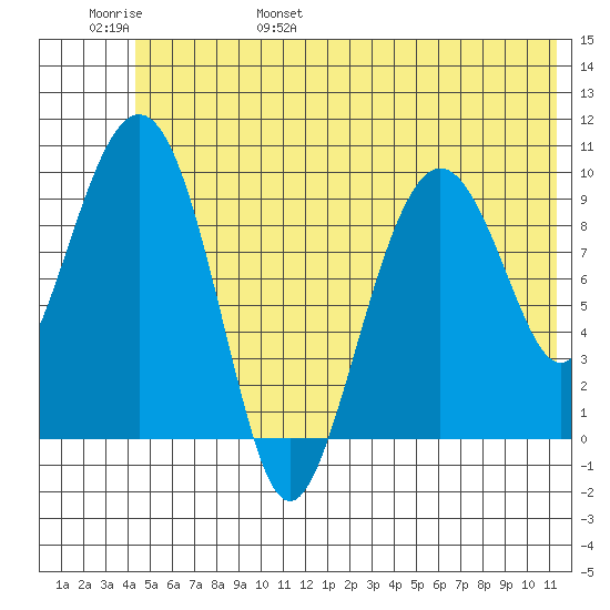 Snug Harbor tide chart for Saturday, June 18, 2022