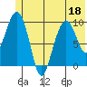 Snug Harbor tide chart for Saturday, June 18, 2022