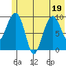 Snug Harbor tide chart for Sunday, June 19, 2022