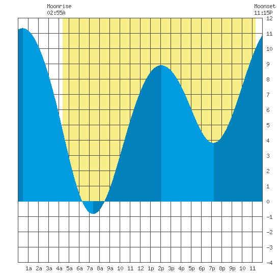 Snug Harbor tide chart for Monday, June 27, 2022