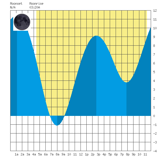 Snug Harbor tide chart for Tuesday, June 28, 2022