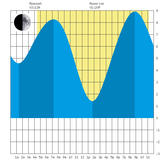 Snug Harbor tide chart for Tuesday, June 7, 2022