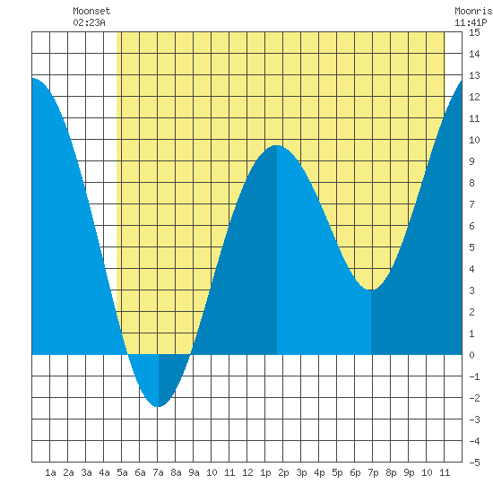 Snug Harbor tide chart for Tuesday, July 12, 2022