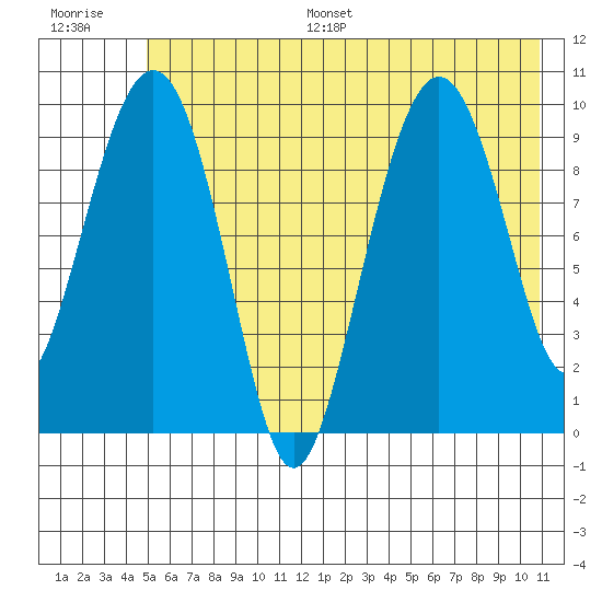 Snug Harbor tide chart for Monday, July 18, 2022