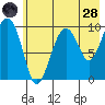 Snug Harbor tide chart for Thursday, July 28, 2022