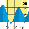 Snug Harbor tide chart for Friday, July 29, 2022