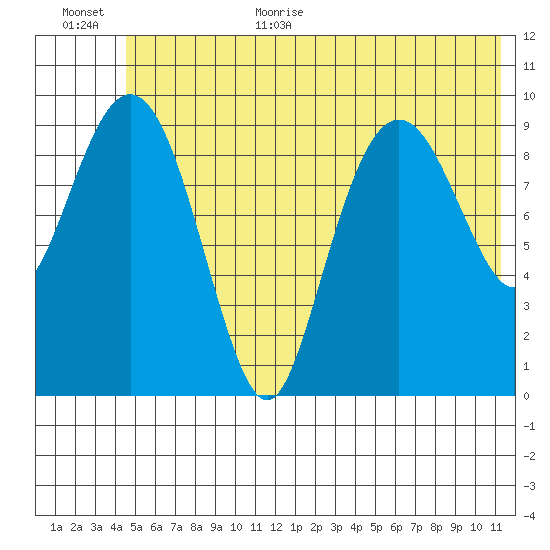 Snug Harbor tide chart for Monday, July 4, 2022
