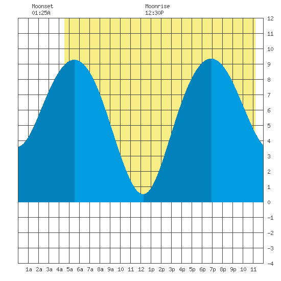 Snug Harbor tide chart for Tuesday, July 5, 2022
