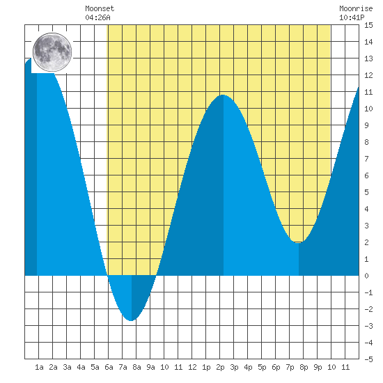 Snug Harbor tide chart for Thursday, August 11, 2022