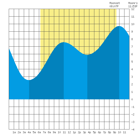 Snug Harbor tide chart for Sunday, August 21, 2022