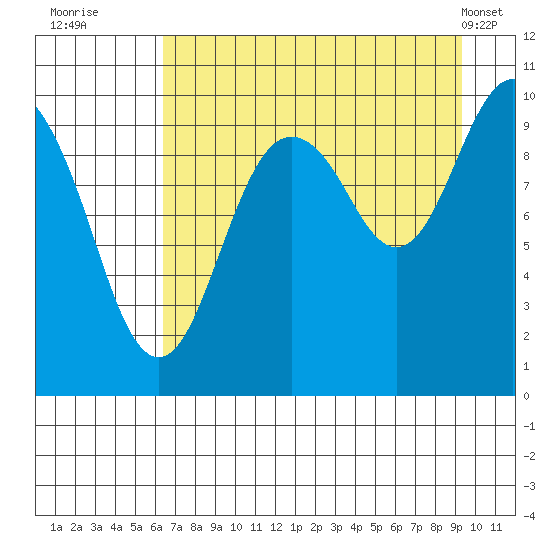 Snug Harbor tide chart for Tuesday, August 23, 2022