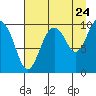 Snug Harbor tide chart for Wednesday, August 24, 2022