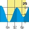 Snug Harbor tide chart for Thursday, August 25, 2022
