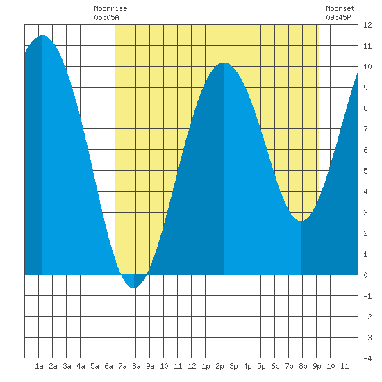 Snug Harbor tide chart for Friday, August 26, 2022
