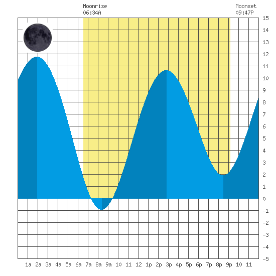 Snug Harbor tide chart for Saturday, August 27, 2022