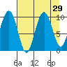 Snug Harbor tide chart for Monday, August 29, 2022