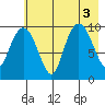 Snug Harbor tide chart for Wednesday, August 3, 2022
