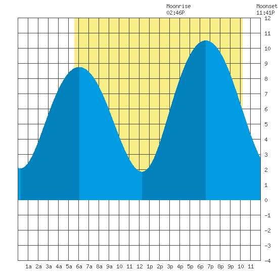Snug Harbor tide chart for Thursday, August 4, 2022