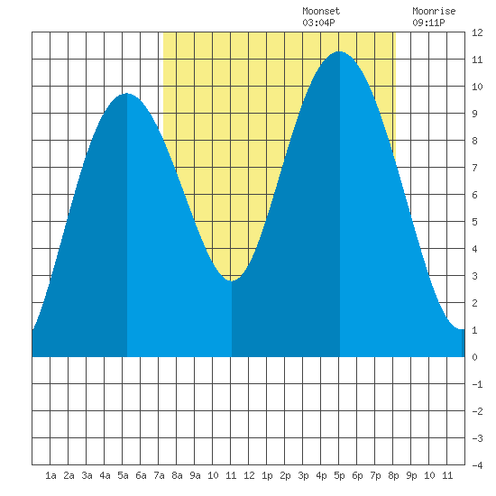 Snug Harbor tide chart for Thursday, September 15, 2022