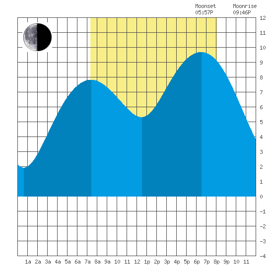 Snug Harbor tide chart for Saturday, September 17, 2022
