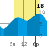Snug Harbor tide chart for Sunday, September 18, 2022