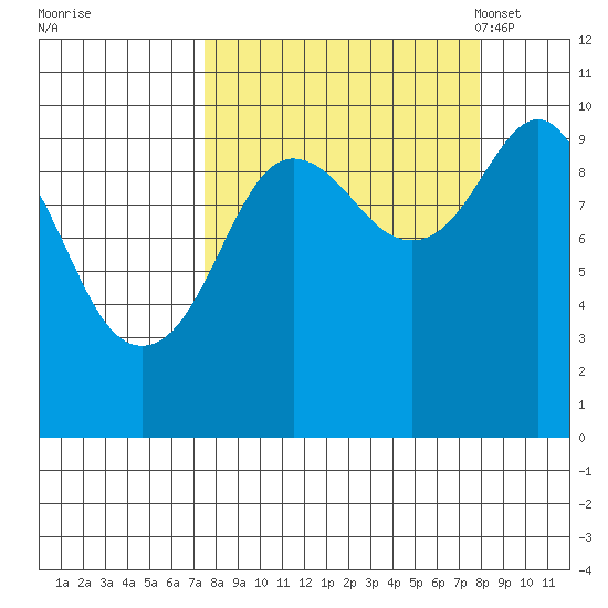 Snug Harbor tide chart for Tuesday, September 20, 2022