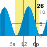 Snug Harbor tide chart for Monday, September 26, 2022