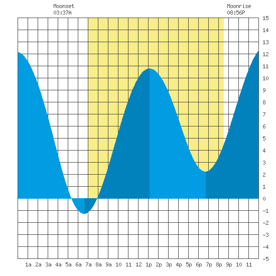 Snug Harbor tide chart for Thursday, September 8, 2022