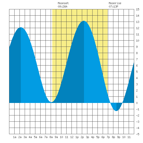 Snug Harbor tide chart for Monday, October 10, 2022
