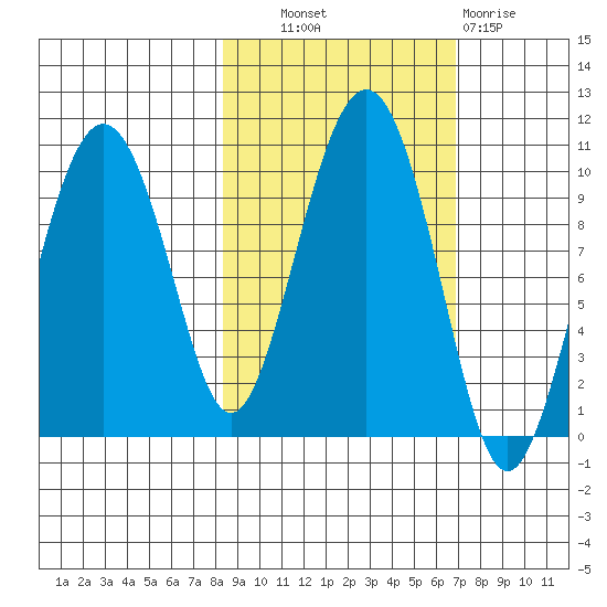 Snug Harbor tide chart for Tuesday, October 11, 2022