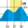 Snug Harbor tide chart for Sunday, October 16, 2022