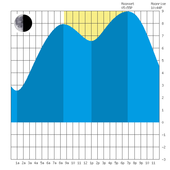 Snug Harbor tide chart for Monday, October 17, 2022