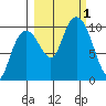 Snug Harbor tide chart for Saturday, October 1, 2022
