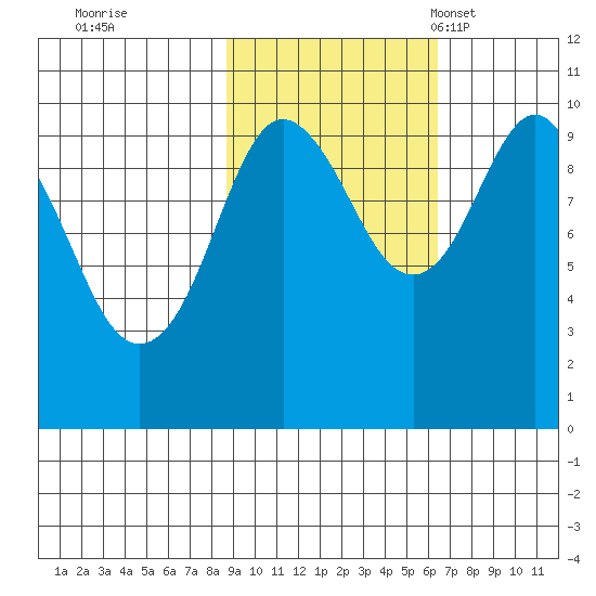 Snug Harbor tide chart for Thursday, October 20, 2022