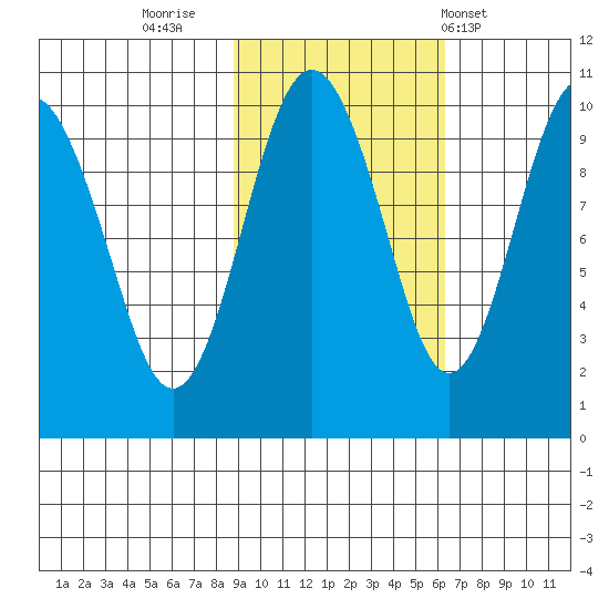 Snug Harbor tide chart for Saturday, October 22, 2022