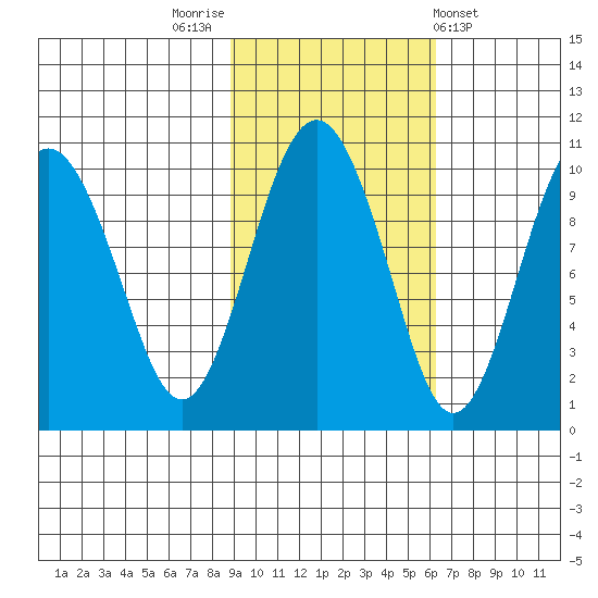 Snug Harbor tide chart for Sunday, October 23, 2022