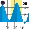 Snug Harbor tide chart for Tuesday, October 25, 2022