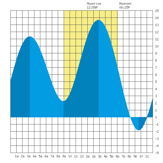 Snug Harbor tide chart for Thursday, October 27, 2022