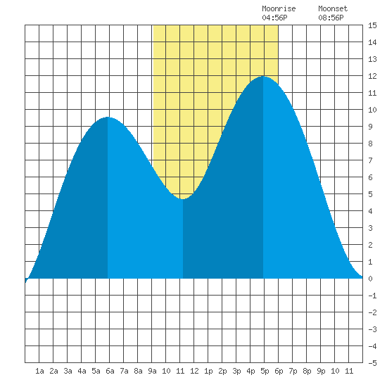 Snug Harbor tide chart for Sunday, October 30, 2022