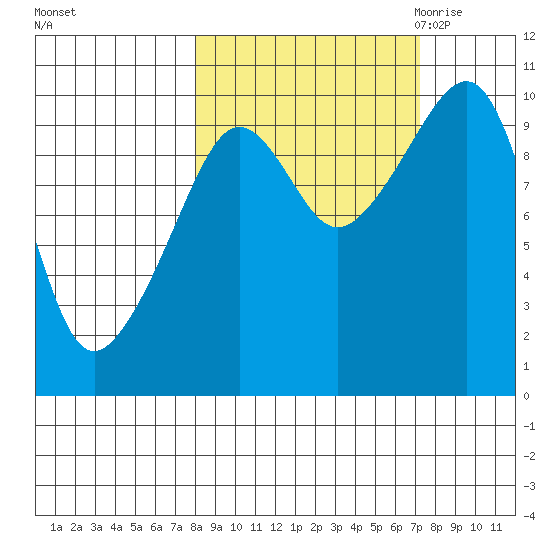Snug Harbor tide chart for Tuesday, October 4, 2022